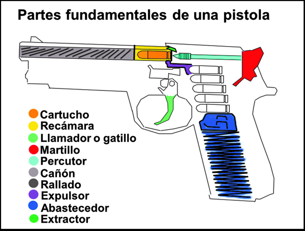 Partes Fundamentales de una Pistola